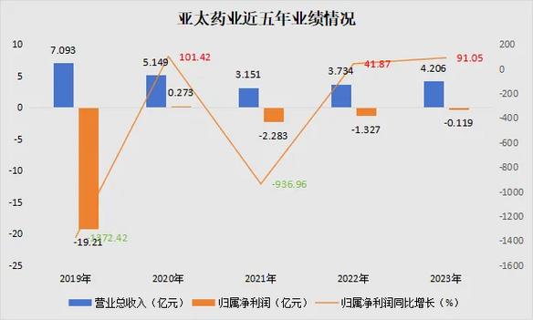 亚太药业（002370）8月5日主力资金净卖出2.23亿元