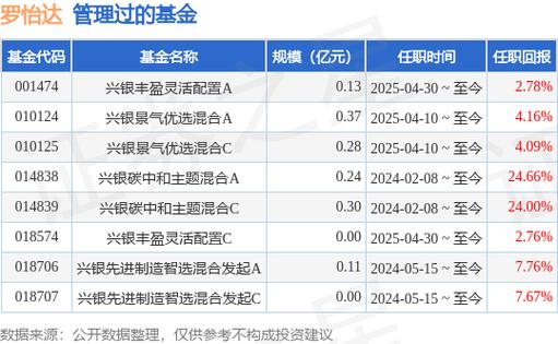 兴银朝阳A基金经理变动:增聘黄昭人为基金经理