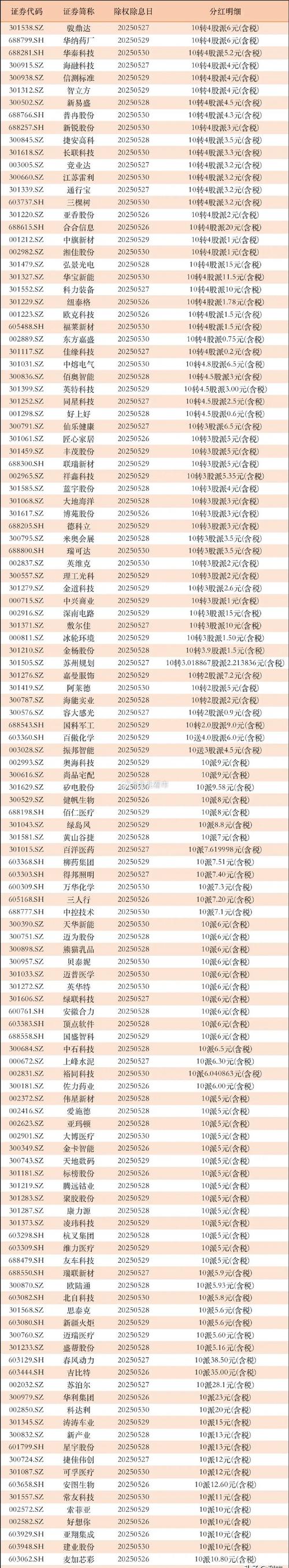 前5个月分红金额同比增长约四成——公募行业从重规模转向重回报