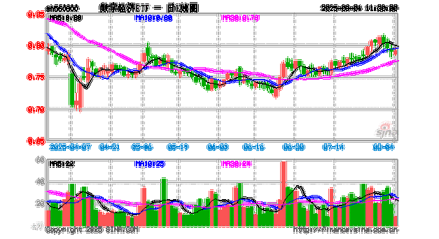 半导体板块持续走强，数字经济ETF（560800）涨0.27%