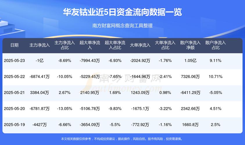 华友钴业（603799）8月5日主力资金净卖出6829.81万元