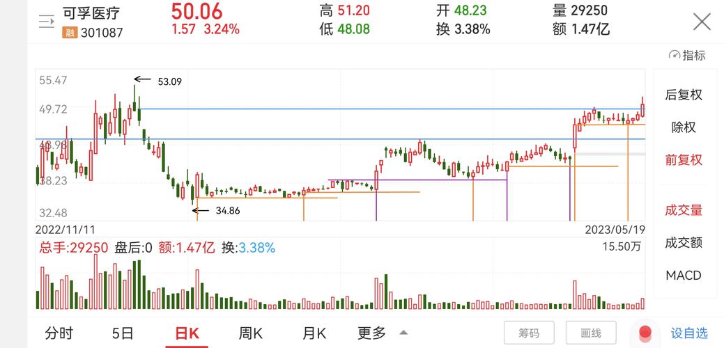 可孚医疗（301087）8月5日主力资金净卖出1343.95万元