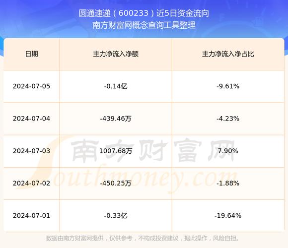 圆通速递(600233)8月5日主力资金净卖出2177.40万元