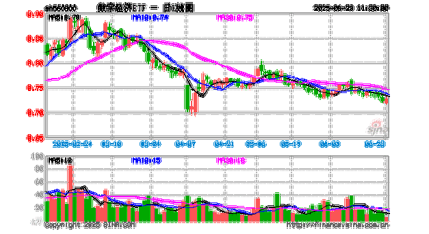 存储市场价格回升有望提振半导体基本面，数字经济ETF（560800）涨0.54%