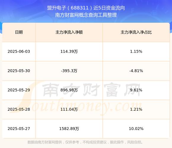 盟升电子（688311）8月5日主力资金净买入24.43万元