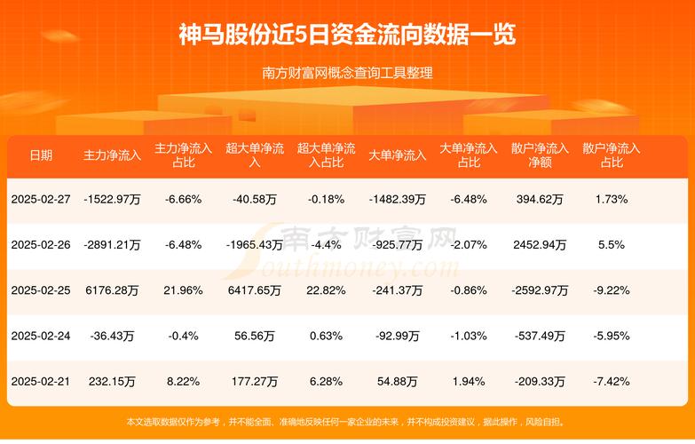 神马股份（600810）8月5日主力资金净买入1248.21万元