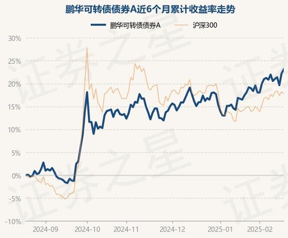 4月2日基金净值:鹏华可转债债券A最新净值1.4546,涨0.18%