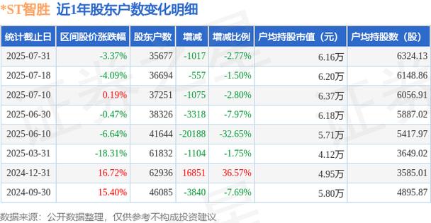 ST长方：截至2025年7月31日股东户数为18,871户