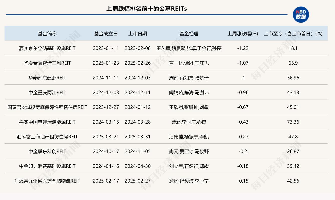 公募REITs新产品上市即涨停再上演,基金经理紧急发声
