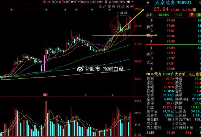 天秦装备（300922）8月5日主力资金净卖出2742.43万元
