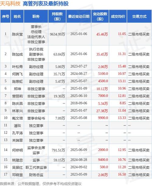 天马科技（603668）8月5日主力资金净卖出655.59万元
