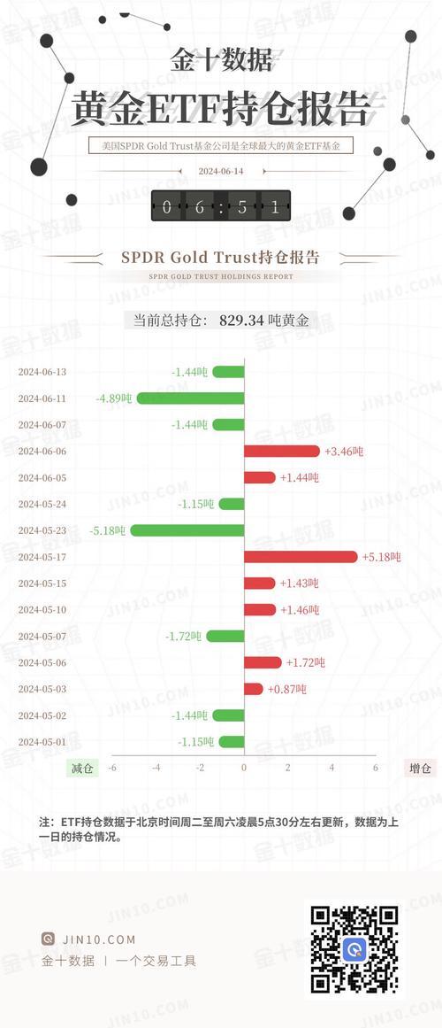 市场避险情绪升温，黄金价格持续走强，黄金股ETF（159562）涨1.35%