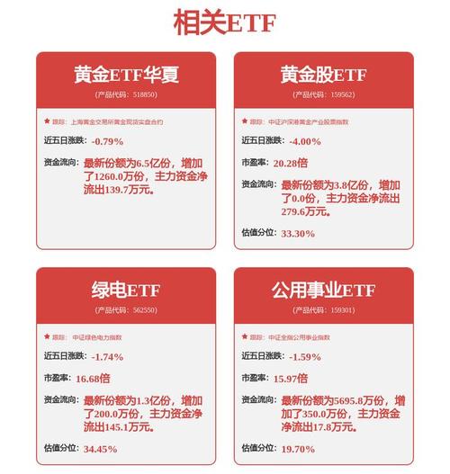 市场避险情绪升温，黄金价格持续走强，黄金股ETF（159562）涨1.35%