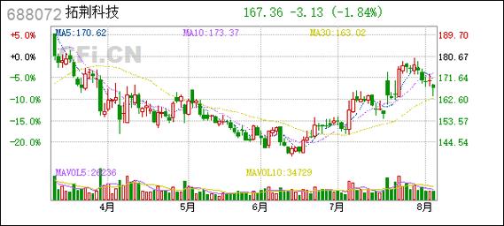 拓荆科技（688072）8月5日主力资金净卖出1477.25万元