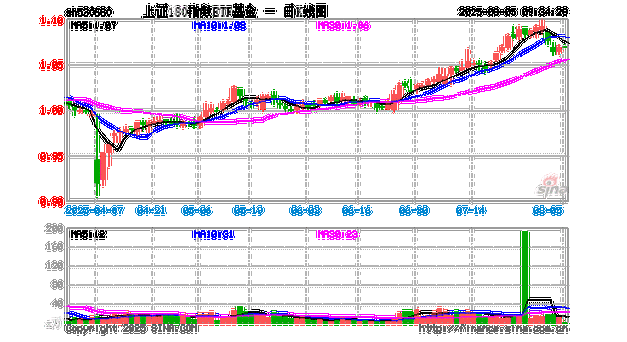 A股中报业绩披露期来临,兴业上证180ETF(530680)涨0.09%