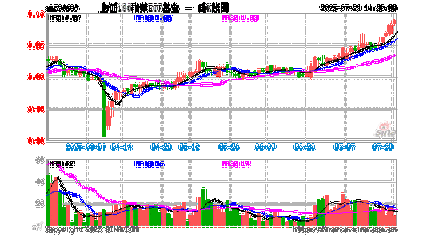 A股市场活跃度持续提升,兴业上证180ETF(530680)涨0.67%
