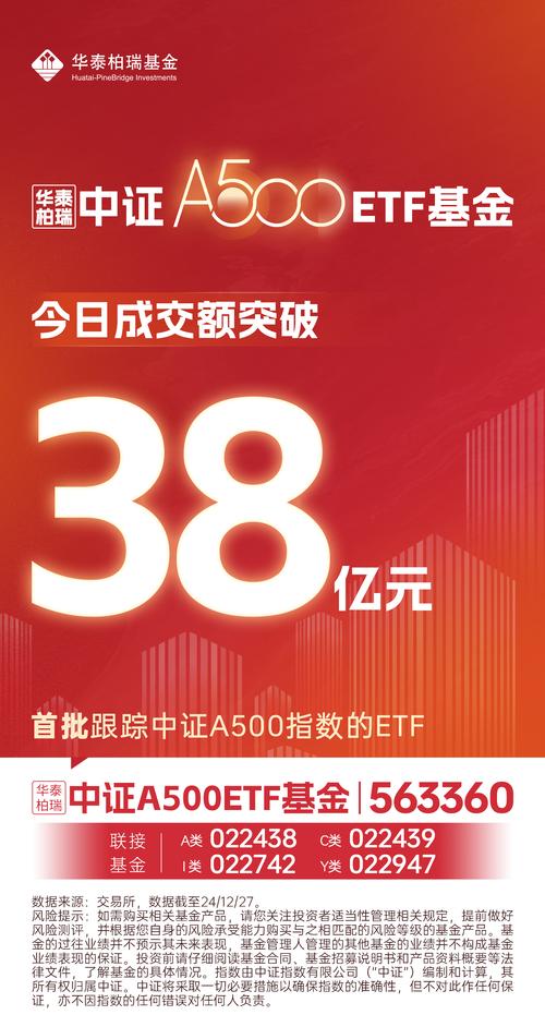 【ETF动向】8月5日华泰柏瑞中证A500ETF基金涨0.65%，份额减少1.08亿份
