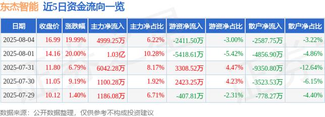 东杰智能最新公告：公司股票及可转债交易异常波动 市盈率显著偏离行业平均水平
