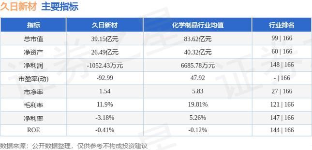 久日新材（688199）8月5日主力资金净卖出62.84万元