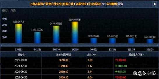 冯柳继续重仓！最明确的投资主线迎来机遇！