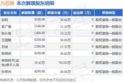 力芯微（688601）8月5日主力资金净卖出1553.06万元