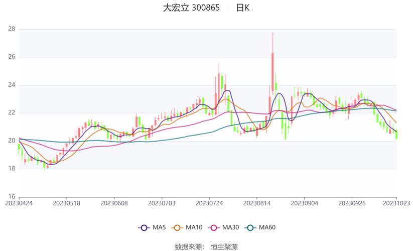 大宏立（300865）8月5日主力资金净卖出2251.77万元