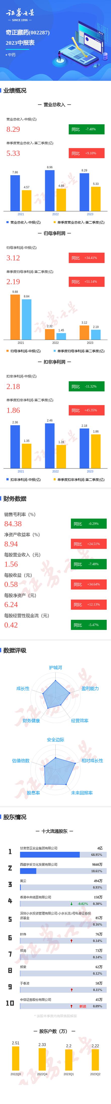 奇正藏药(002287)8月5日主力资金净卖出6944.20万元
