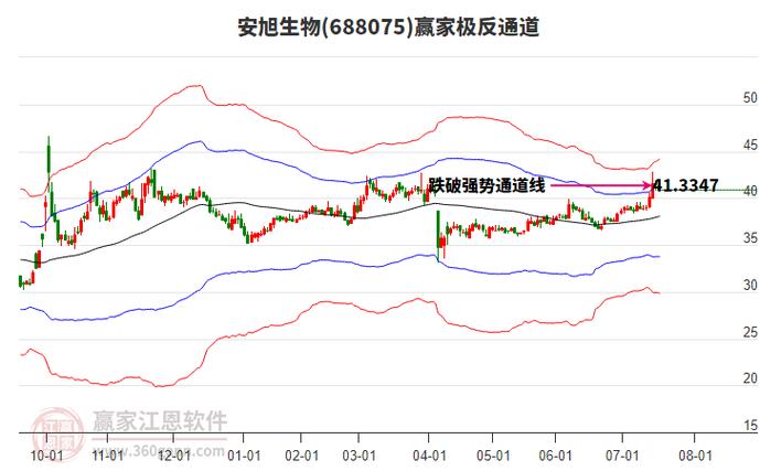 安旭生物(688075)8月5日主力资金净买入285.46万元