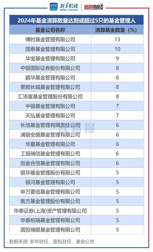 年内54家公募清盘105只产品 近八成因规模跌破“生死线” 行业主题基金成重灾区