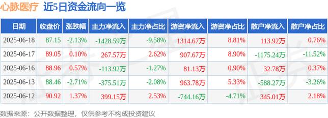 心脉医疗（688016）8月5日主力资金净卖出2609.57万元