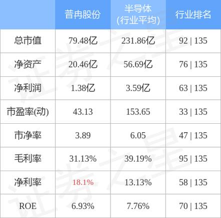 普冉股份(688766)8月5日主力资金净买入439.45万元