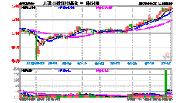机构2025下半年投资展望发布,兴业上证180ETF(530680)涨0.10%