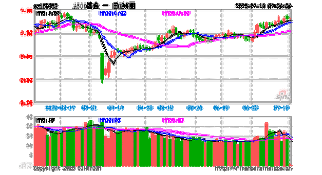 机构看好下半年向上态势维持，中证A500ETF南方（159352）涨0.50%