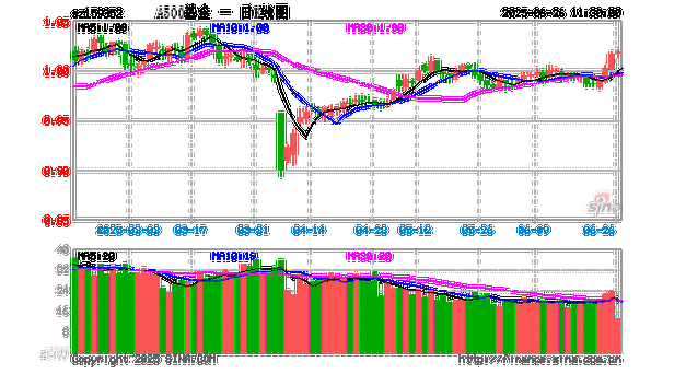 机构看好下半年向上态势维持，中证A500ETF南方（159352）涨0.50%