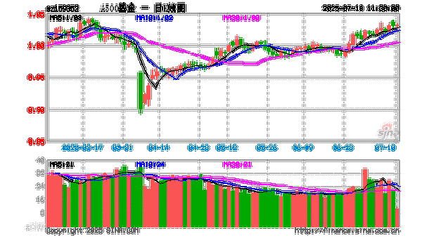 A股市场情绪持续回暖，中证A500ETF南方（159352）涨0.20%