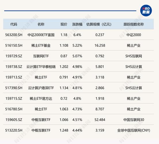 【ETF动向】8月5日嘉实中证稀土产业ETF基金涨0.65%，份额增加7650万份