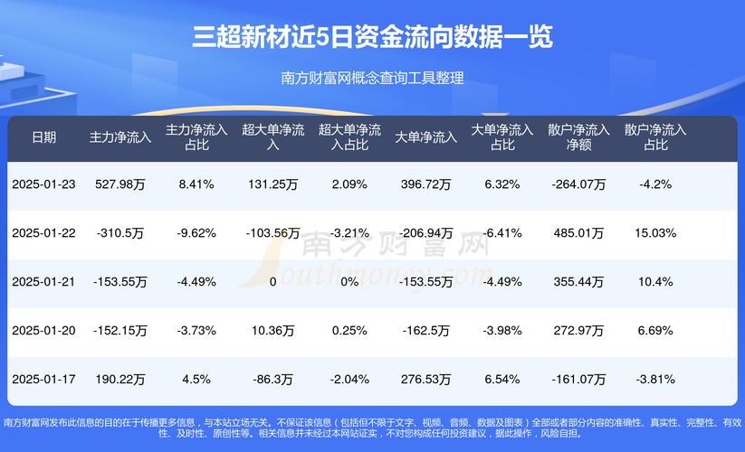 三超新材:截至2025年7月31日股东人数为19514户
