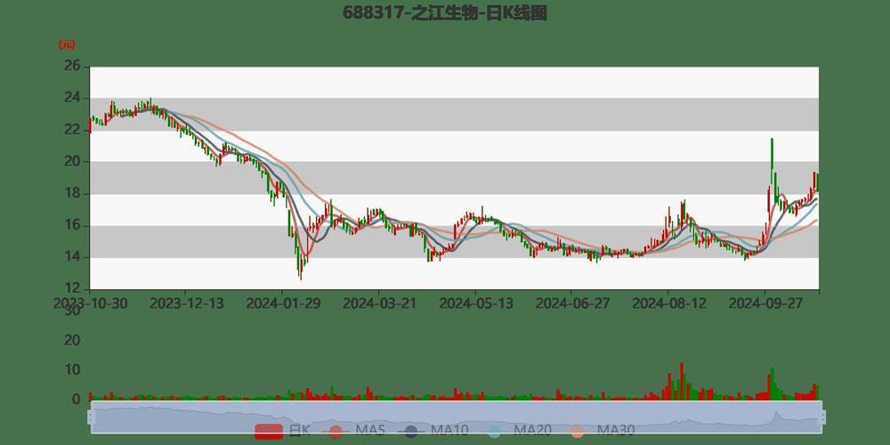 之江生物（688317）8月5日主力资金净买入1137.25万元