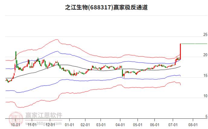 之江生物（688317）8月5日主力资金净买入1137.25万元