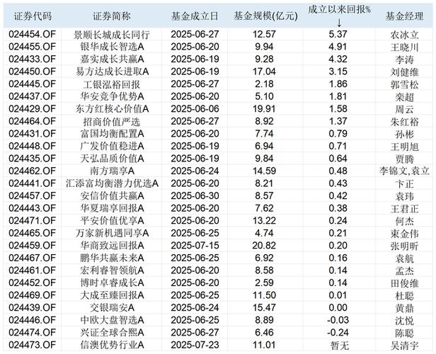 创造价值才能共享价值 南方基金等首批创新浮动费率基金正式获批