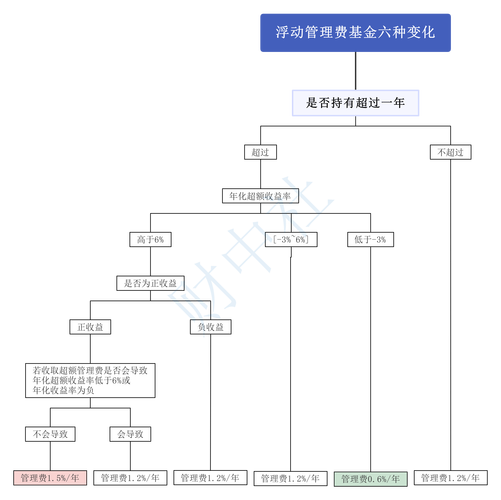 创造价值才能共享价值 南方基金等首批创新浮动费率基金正式获批