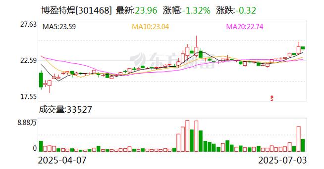 博盈特焊:8月5日接受机构调研,青岛长铭基金、宝盈基金等多家机构参与
