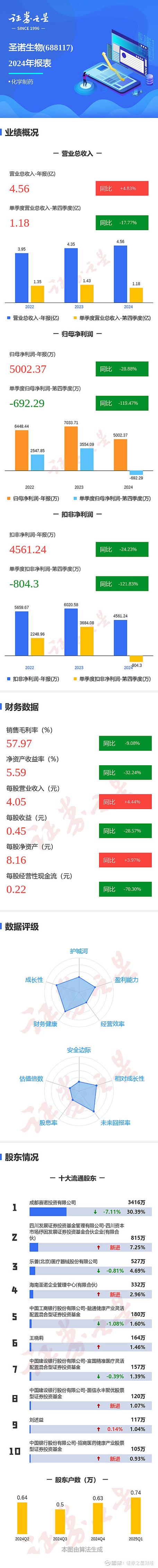 图解回盛生物中报：第二季度单季净利润同比增304.90%