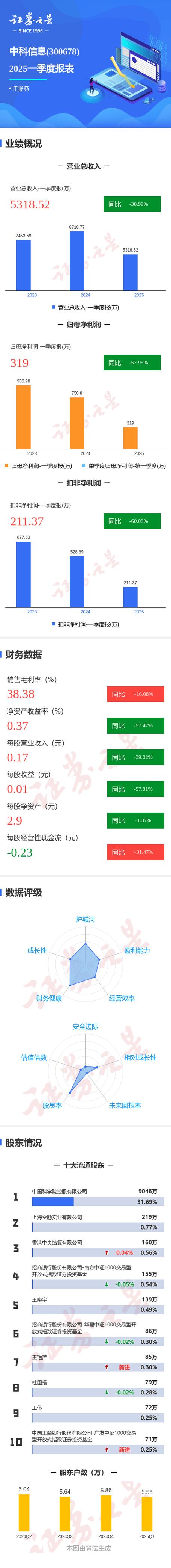 图解回盛生物中报：第二季度单季净利润同比增304.90%