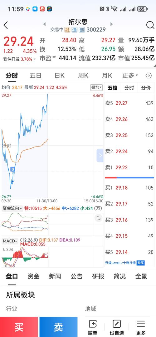 拓尔思（300229）8月5日主力资金净卖出2.11亿元