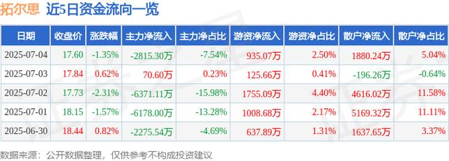 拓尔思（300229）8月5日主力资金净卖出2.11亿元