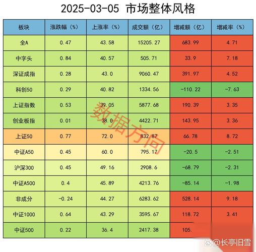 机构称2025年下半年A股市场有望震荡向上，中证A500ETF南方（159352）涨0.81%
