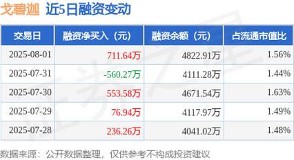 8月5日戈碧迦发布公告，股东减持208万股