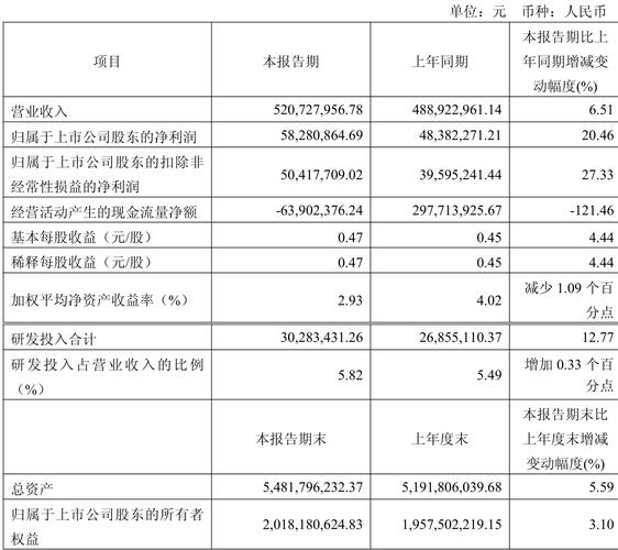 先惠技术（688155）8月5日主力资金净卖出2196.96万元
