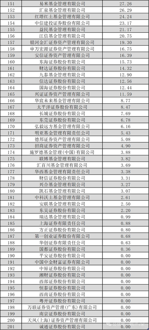 公募基金年内收益百强榜：主动权益占85席，30%以上收益的哪家基金公司最多？